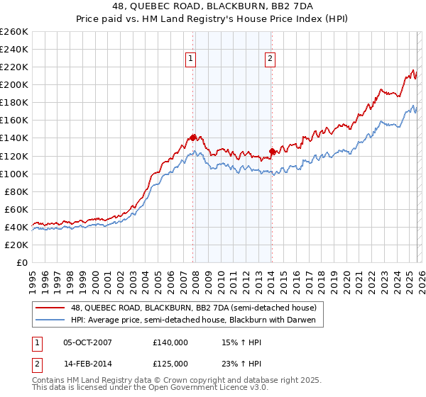 48, QUEBEC ROAD, BLACKBURN, BB2 7DA: Price paid vs HM Land Registry's House Price Index