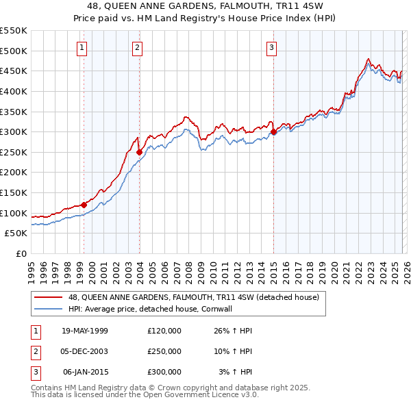 48, QUEEN ANNE GARDENS, FALMOUTH, TR11 4SW: Price paid vs HM Land Registry's House Price Index