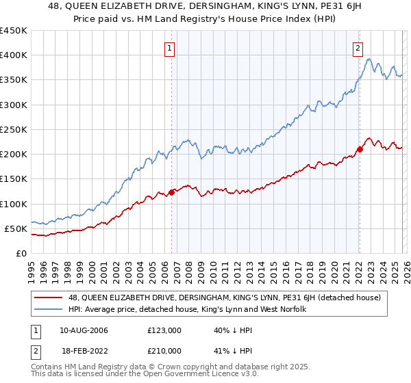 48, QUEEN ELIZABETH DRIVE, DERSINGHAM, KING'S LYNN, PE31 6JH: Price paid vs HM Land Registry's House Price Index