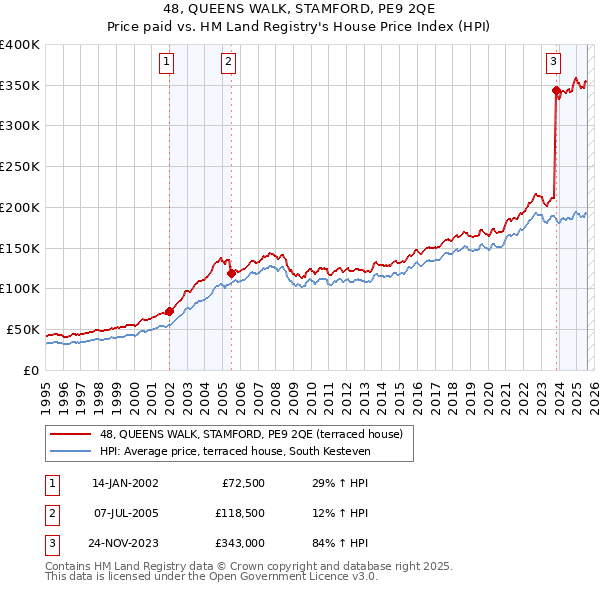 48, QUEENS WALK, STAMFORD, PE9 2QE: Price paid vs HM Land Registry's House Price Index