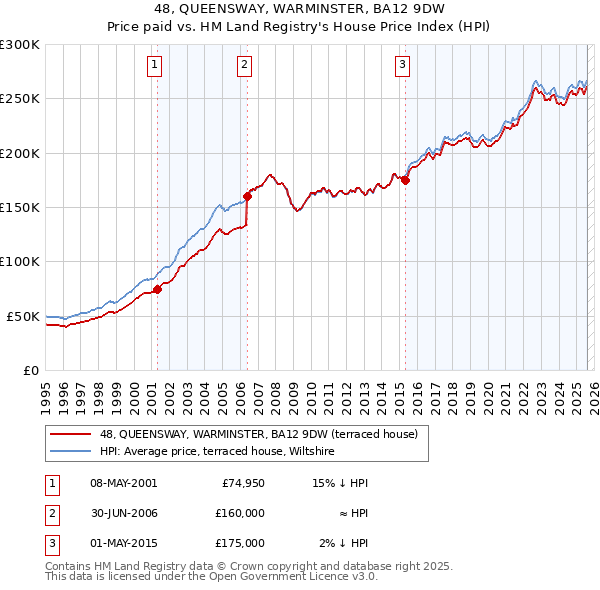 48, QUEENSWAY, WARMINSTER, BA12 9DW: Price paid vs HM Land Registry's House Price Index
