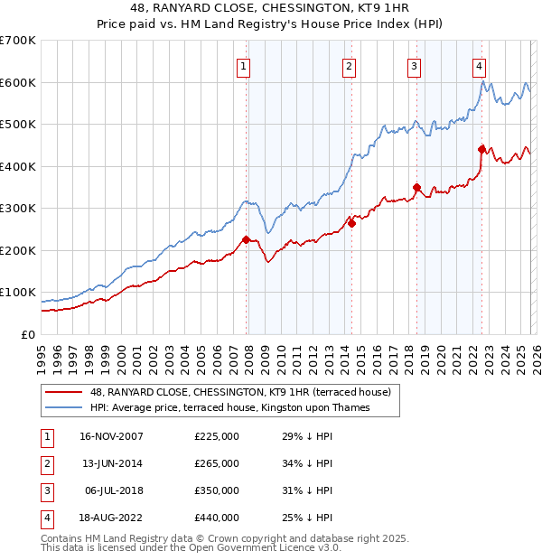 48, RANYARD CLOSE, CHESSINGTON, KT9 1HR: Price paid vs HM Land Registry's House Price Index