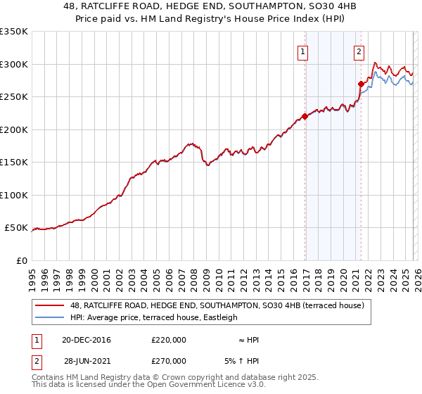 48, RATCLIFFE ROAD, HEDGE END, SOUTHAMPTON, SO30 4HB: Price paid vs HM Land Registry's House Price Index