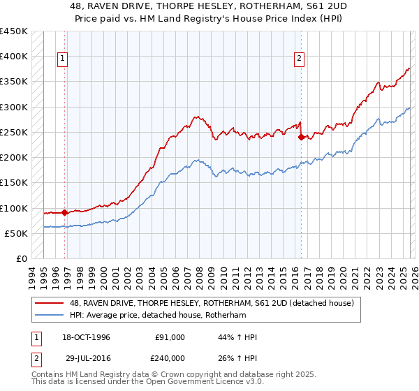 48, RAVEN DRIVE, THORPE HESLEY, ROTHERHAM, S61 2UD: Price paid vs HM Land Registry's House Price Index