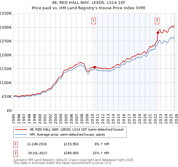 48, RED HALL WAY, LEEDS, LS14 1EF: Price paid vs HM Land Registry's House Price Index