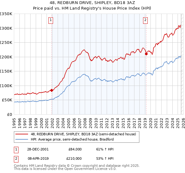 48, REDBURN DRIVE, SHIPLEY, BD18 3AZ: Price paid vs HM Land Registry's House Price Index