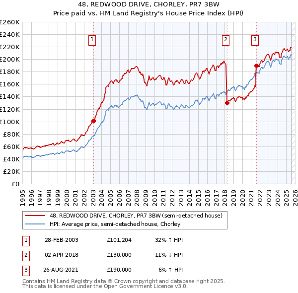48, REDWOOD DRIVE, CHORLEY, PR7 3BW: Price paid vs HM Land Registry's House Price Index