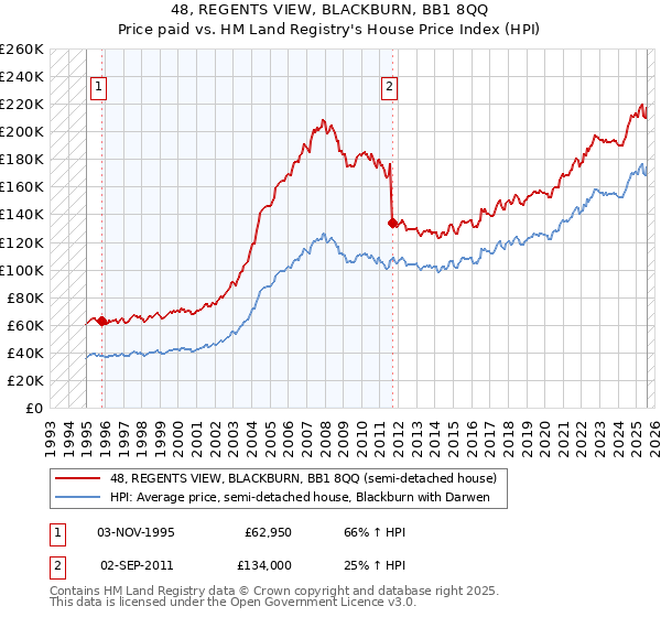 48, REGENTS VIEW, BLACKBURN, BB1 8QQ: Price paid vs HM Land Registry's House Price Index