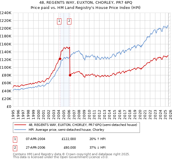 48, REGENTS WAY, EUXTON, CHORLEY, PR7 6PQ: Price paid vs HM Land Registry's House Price Index
