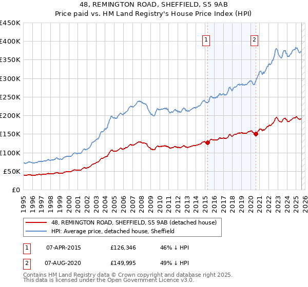 48, REMINGTON ROAD, SHEFFIELD, S5 9AB: Price paid vs HM Land Registry's House Price Index