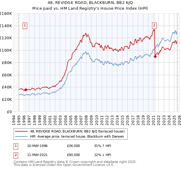 48, REVIDGE ROAD, BLACKBURN, BB2 6JQ: Price paid vs HM Land Registry's House Price Index