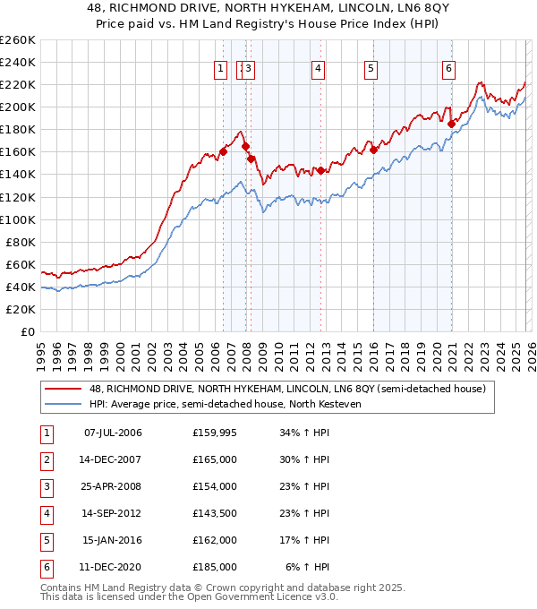 48, RICHMOND DRIVE, NORTH HYKEHAM, LINCOLN, LN6 8QY: Price paid vs HM Land Registry's House Price Index