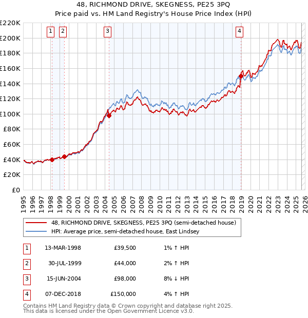 48, RICHMOND DRIVE, SKEGNESS, PE25 3PQ: Price paid vs HM Land Registry's House Price Index
