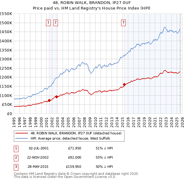 48, ROBIN WALK, BRANDON, IP27 0UF: Price paid vs HM Land Registry's House Price Index