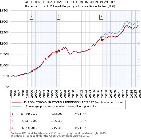 48, RODNEY ROAD, HARTFORD, HUNTINGDON, PE29 1RZ: Price paid vs HM Land Registry's House Price Index