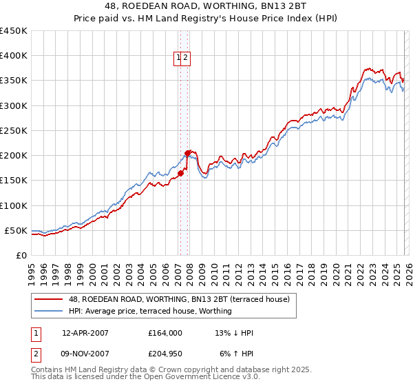 48, ROEDEAN ROAD, WORTHING, BN13 2BT: Price paid vs HM Land Registry's House Price Index