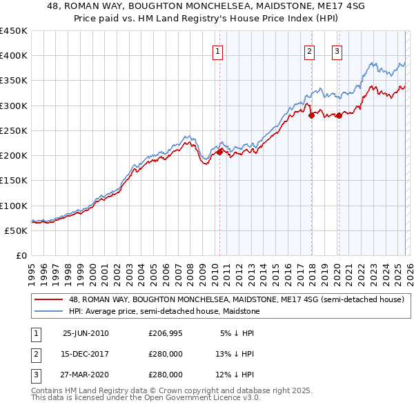 48, ROMAN WAY, BOUGHTON MONCHELSEA, MAIDSTONE, ME17 4SG: Price paid vs HM Land Registry's House Price Index