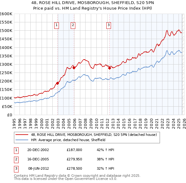 48, ROSE HILL DRIVE, MOSBOROUGH, SHEFFIELD, S20 5PN: Price paid vs HM Land Registry's House Price Index