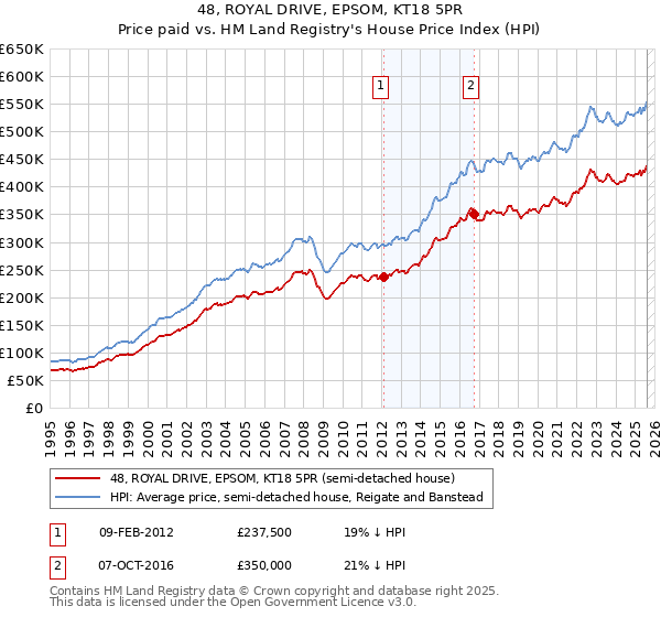 48, ROYAL DRIVE, EPSOM, KT18 5PR: Price paid vs HM Land Registry's House Price Index