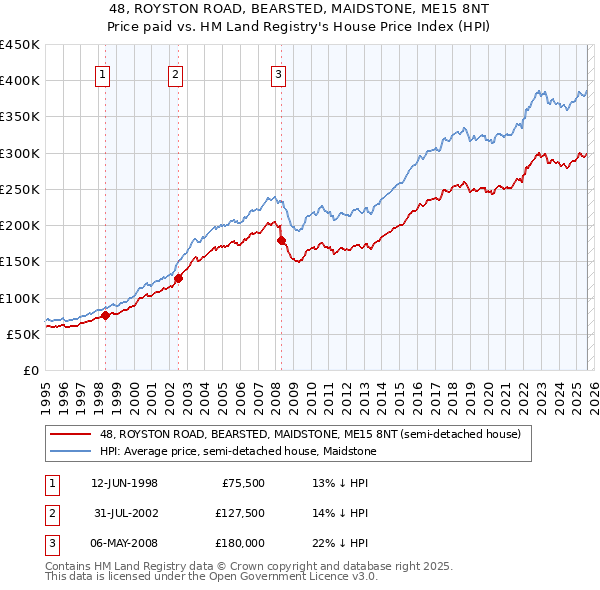 48, ROYSTON ROAD, BEARSTED, MAIDSTONE, ME15 8NT: Price paid vs HM Land Registry's House Price Index