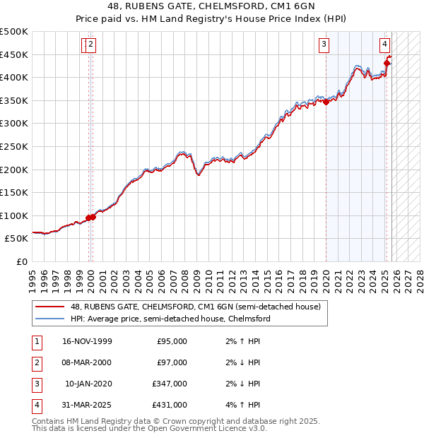 48, RUBENS GATE, CHELMSFORD, CM1 6GN: Price paid vs HM Land Registry's House Price Index