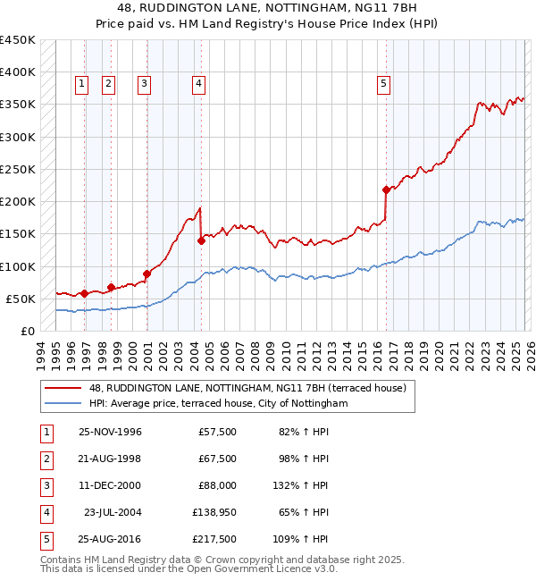 48, RUDDINGTON LANE, NOTTINGHAM, NG11 7BH: Price paid vs HM Land Registry's House Price Index