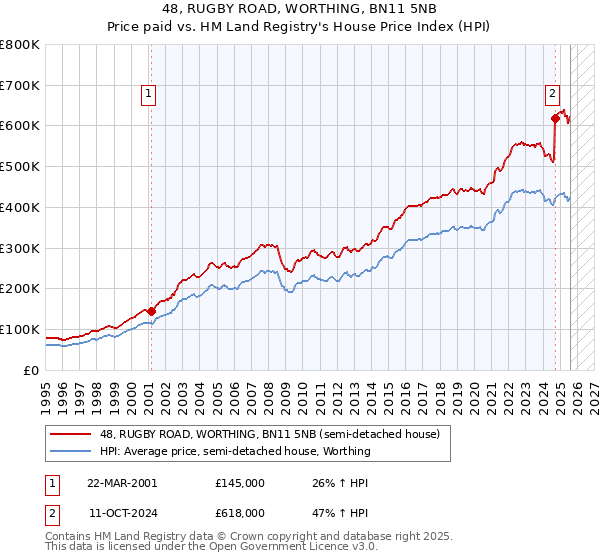 48, RUGBY ROAD, WORTHING, BN11 5NB: Price paid vs HM Land Registry's House Price Index