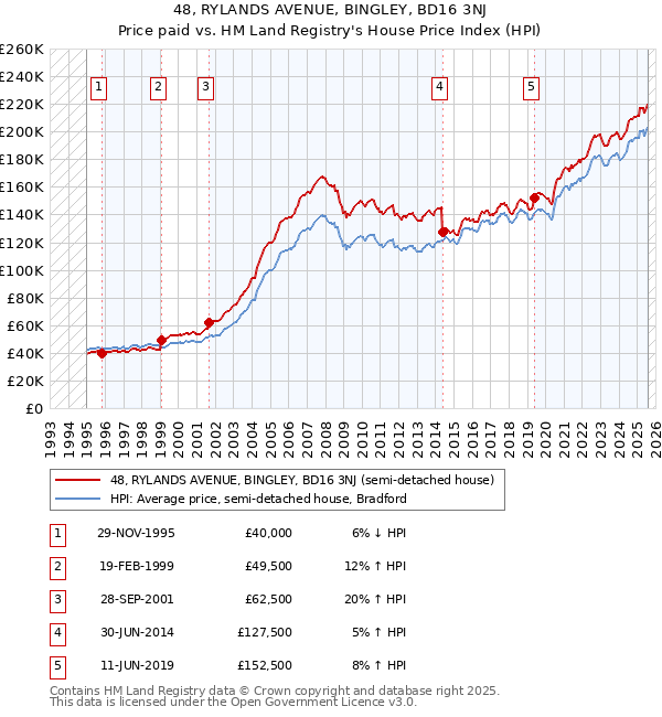48, RYLANDS AVENUE, BINGLEY, BD16 3NJ: Price paid vs HM Land Registry's House Price Index