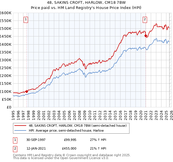 48, SAKINS CROFT, HARLOW, CM18 7BW: Price paid vs HM Land Registry's House Price Index