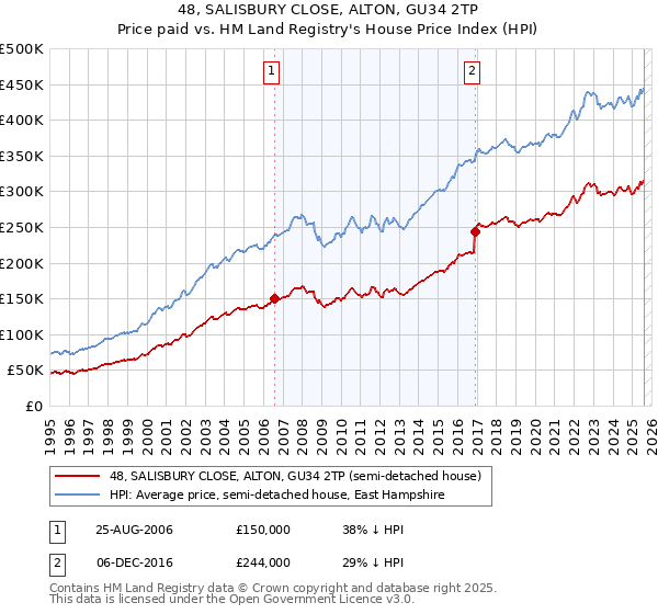 48, SALISBURY CLOSE, ALTON, GU34 2TP: Price paid vs HM Land Registry's House Price Index