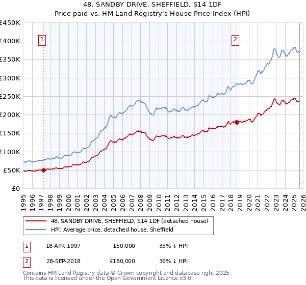 48, SANDBY DRIVE, SHEFFIELD, S14 1DF: Price paid vs HM Land Registry's House Price Index