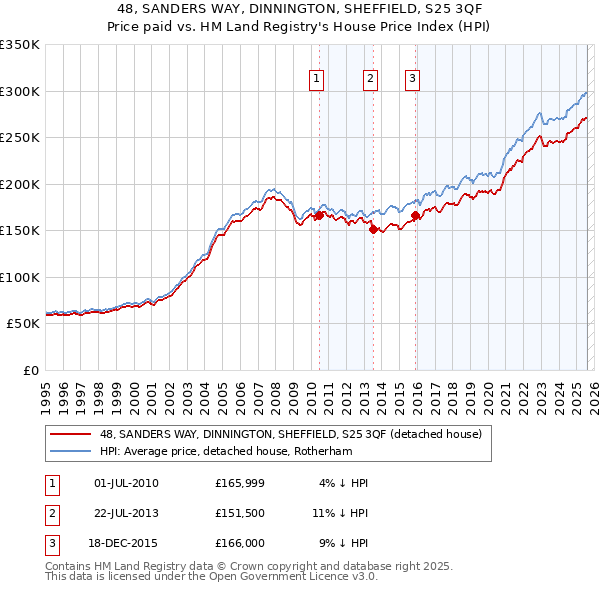 48, SANDERS WAY, DINNINGTON, SHEFFIELD, S25 3QF: Price paid vs HM Land Registry's House Price Index