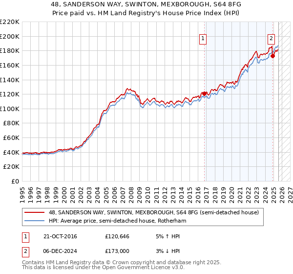 48, SANDERSON WAY, SWINTON, MEXBOROUGH, S64 8FG: Price paid vs HM Land Registry's House Price Index