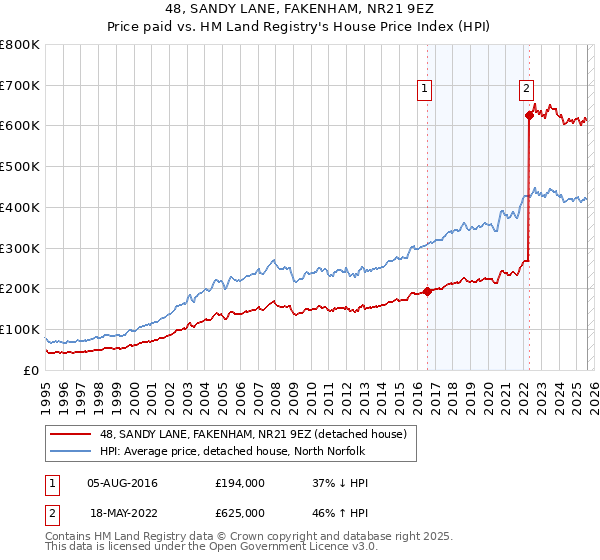 48, SANDY LANE, FAKENHAM, NR21 9EZ: Price paid vs HM Land Registry's House Price Index
