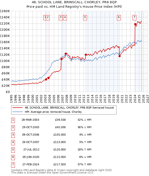 48, SCHOOL LANE, BRINSCALL, CHORLEY, PR6 8QP: Price paid vs HM Land Registry's House Price Index
