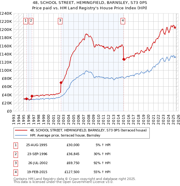 48, SCHOOL STREET, HEMINGFIELD, BARNSLEY, S73 0PS: Price paid vs HM Land Registry's House Price Index