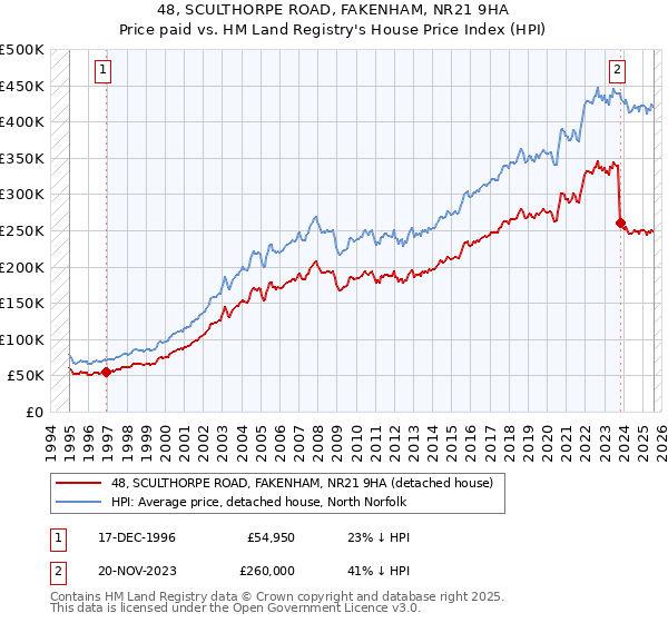 48, SCULTHORPE ROAD, FAKENHAM, NR21 9HA: Price paid vs HM Land Registry's House Price Index