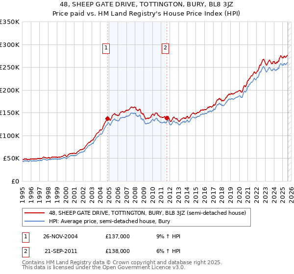 48, SHEEP GATE DRIVE, TOTTINGTON, BURY, BL8 3JZ: Price paid vs HM Land Registry's House Price Index
