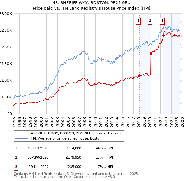48, SHERIFF WAY, BOSTON, PE21 9EU: Price paid vs HM Land Registry's House Price Index
