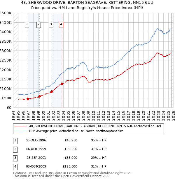 48, SHERWOOD DRIVE, BARTON SEAGRAVE, KETTERING, NN15 6UU: Price paid vs HM Land Registry's House Price Index