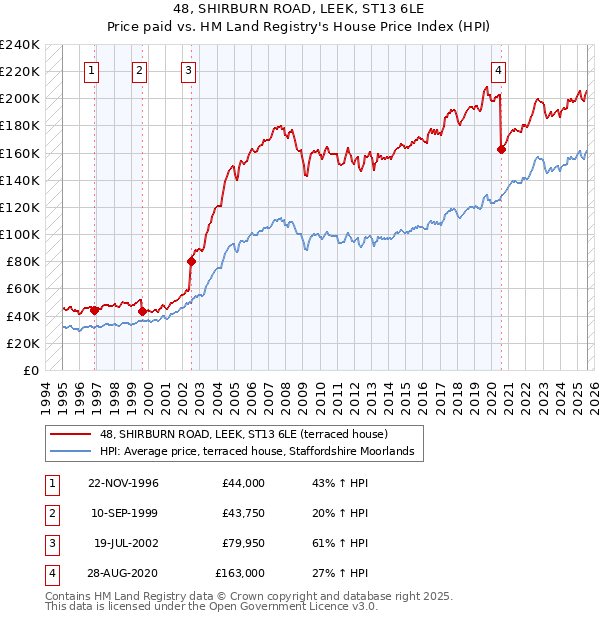 48, SHIRBURN ROAD, LEEK, ST13 6LE: Price paid vs HM Land Registry's House Price Index