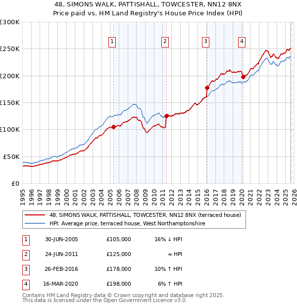 48, SIMONS WALK, PATTISHALL, TOWCESTER, NN12 8NX: Price paid vs HM Land Registry's House Price Index