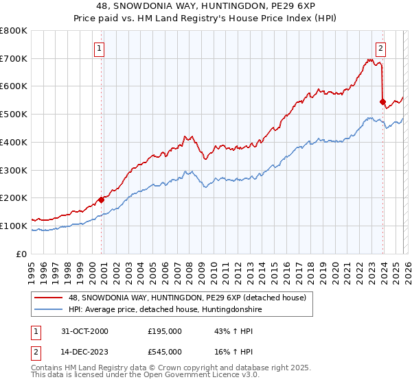 48, SNOWDONIA WAY, HUNTINGDON, PE29 6XP: Price paid vs HM Land Registry's House Price Index