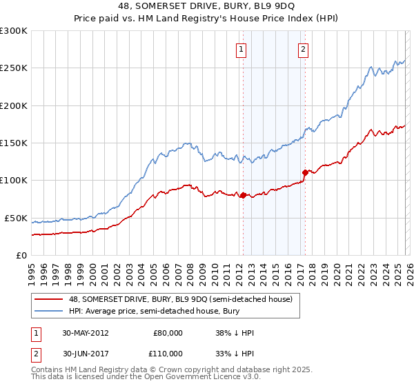 48, SOMERSET DRIVE, BURY, BL9 9DQ: Price paid vs HM Land Registry's House Price Index