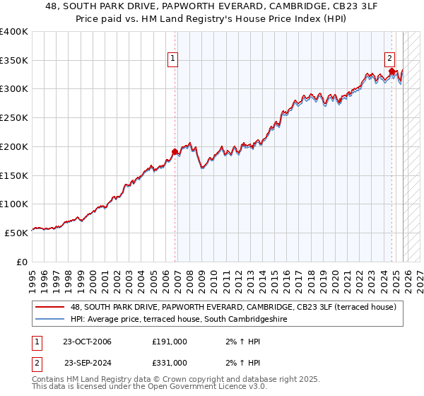 48, SOUTH PARK DRIVE, PAPWORTH EVERARD, CAMBRIDGE, CB23 3LF: Price paid vs HM Land Registry's House Price Index