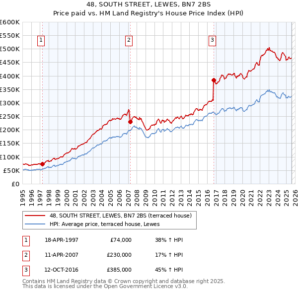 48, SOUTH STREET, LEWES, BN7 2BS: Price paid vs HM Land Registry's House Price Index