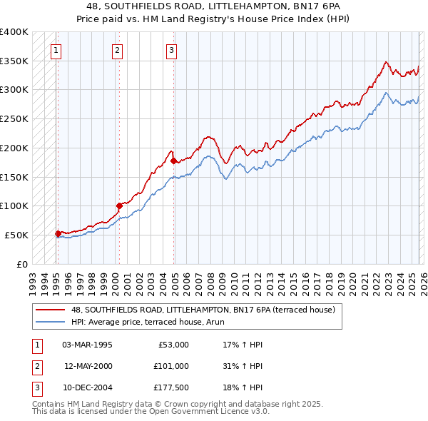 48, SOUTHFIELDS ROAD, LITTLEHAMPTON, BN17 6PA: Price paid vs HM Land Registry's House Price Index