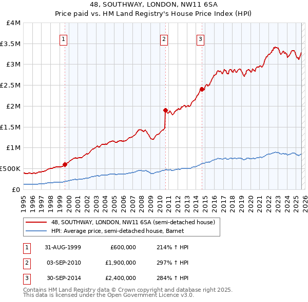 48, SOUTHWAY, LONDON, NW11 6SA: Price paid vs HM Land Registry's House Price Index