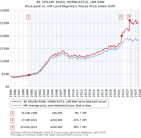 48, SPILSBY ROAD, HORNCASTLE, LN9 6AW: Price paid vs HM Land Registry's House Price Index
