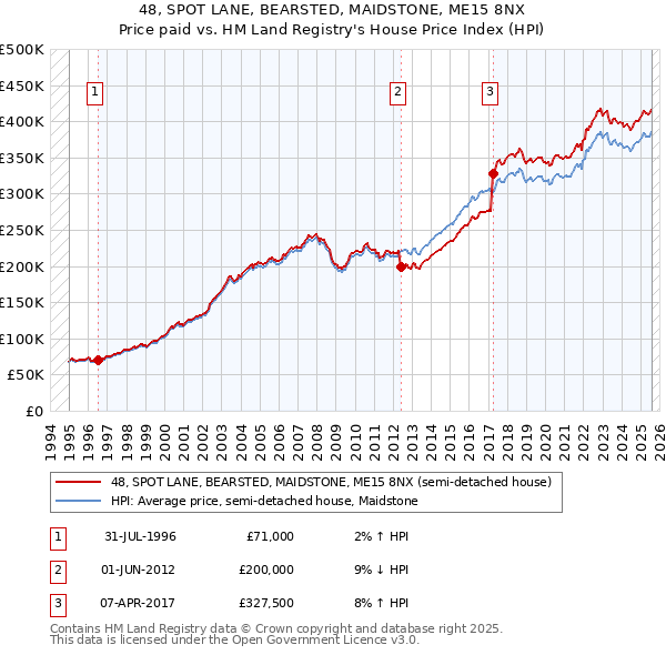 48, SPOT LANE, BEARSTED, MAIDSTONE, ME15 8NX: Price paid vs HM Land Registry's House Price Index
